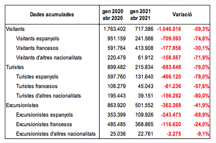 Xifres d'entrada de visitants entre el gener i l'abril del 2021.